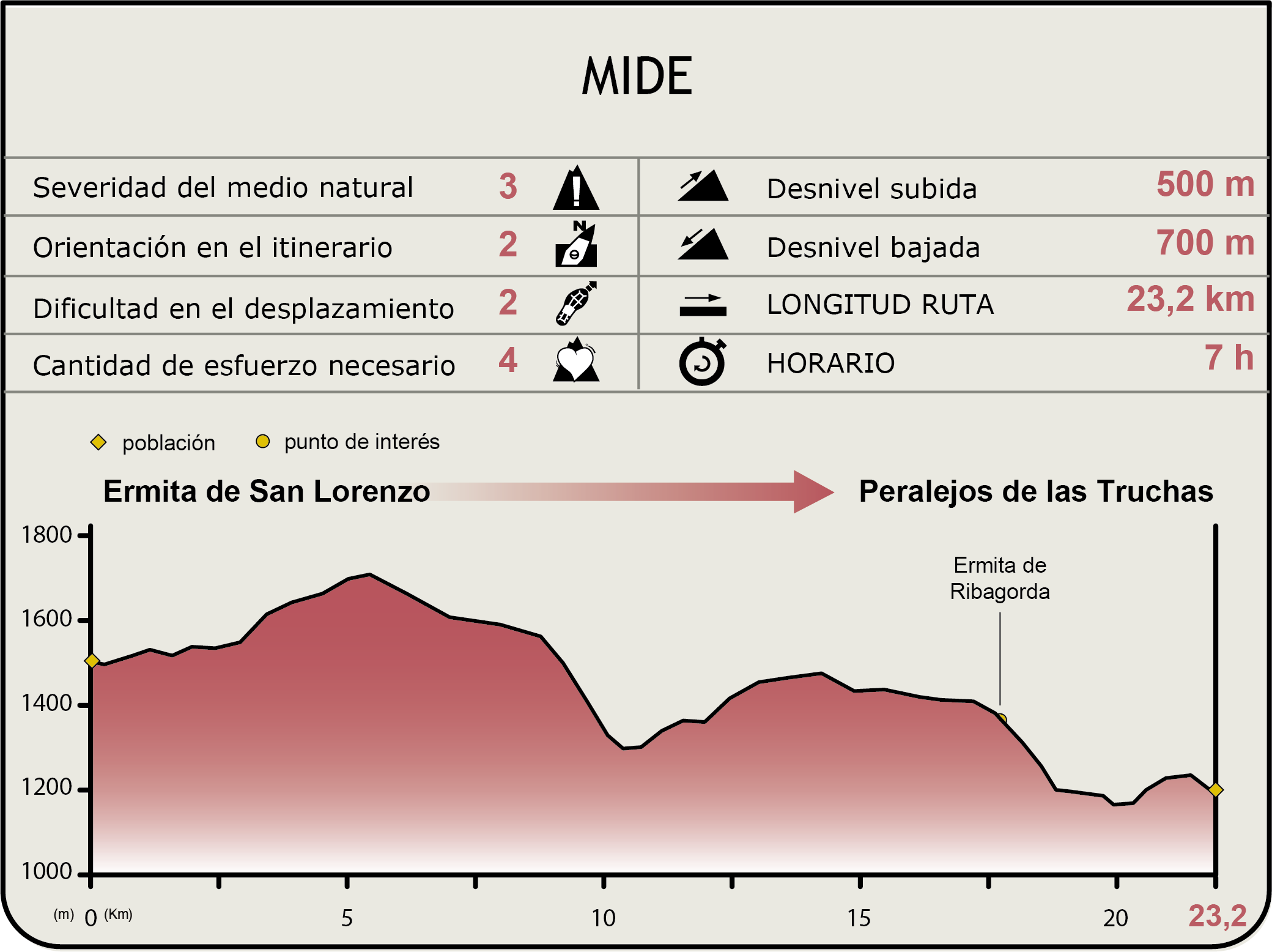 Perfil MIDE de la Etapa Ermita de San Lorenzo-Peralejos de las Truchas