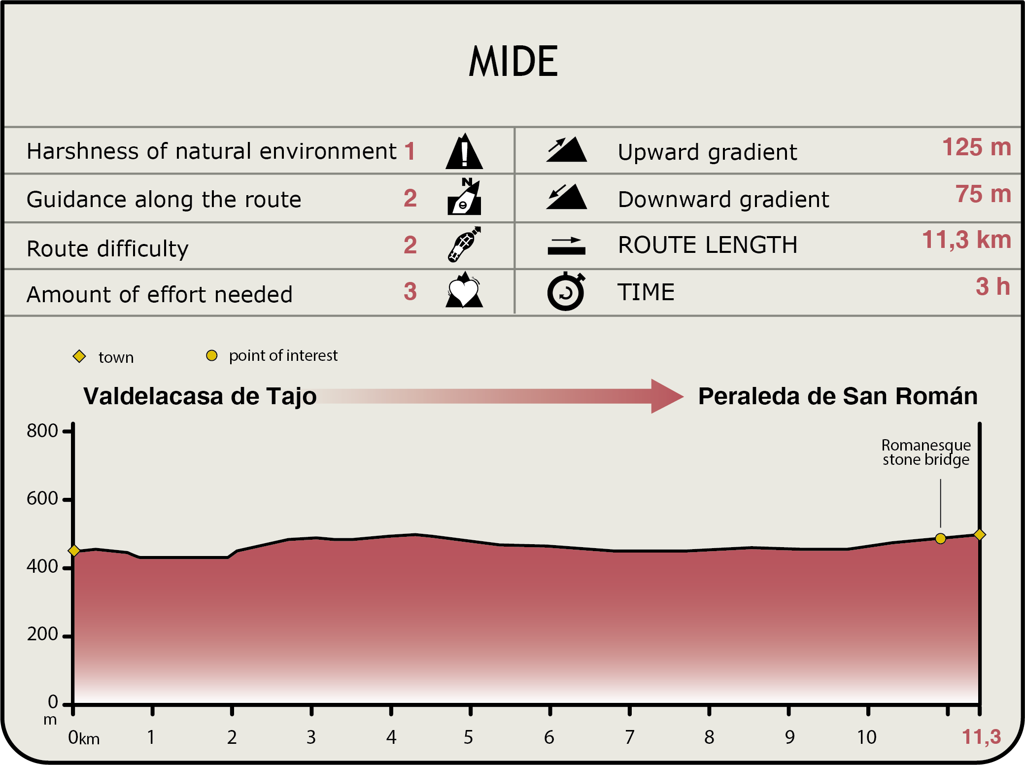 Perfil MIDE de la Etapa Valdelacasa del Tajo-Peraleda de San Román