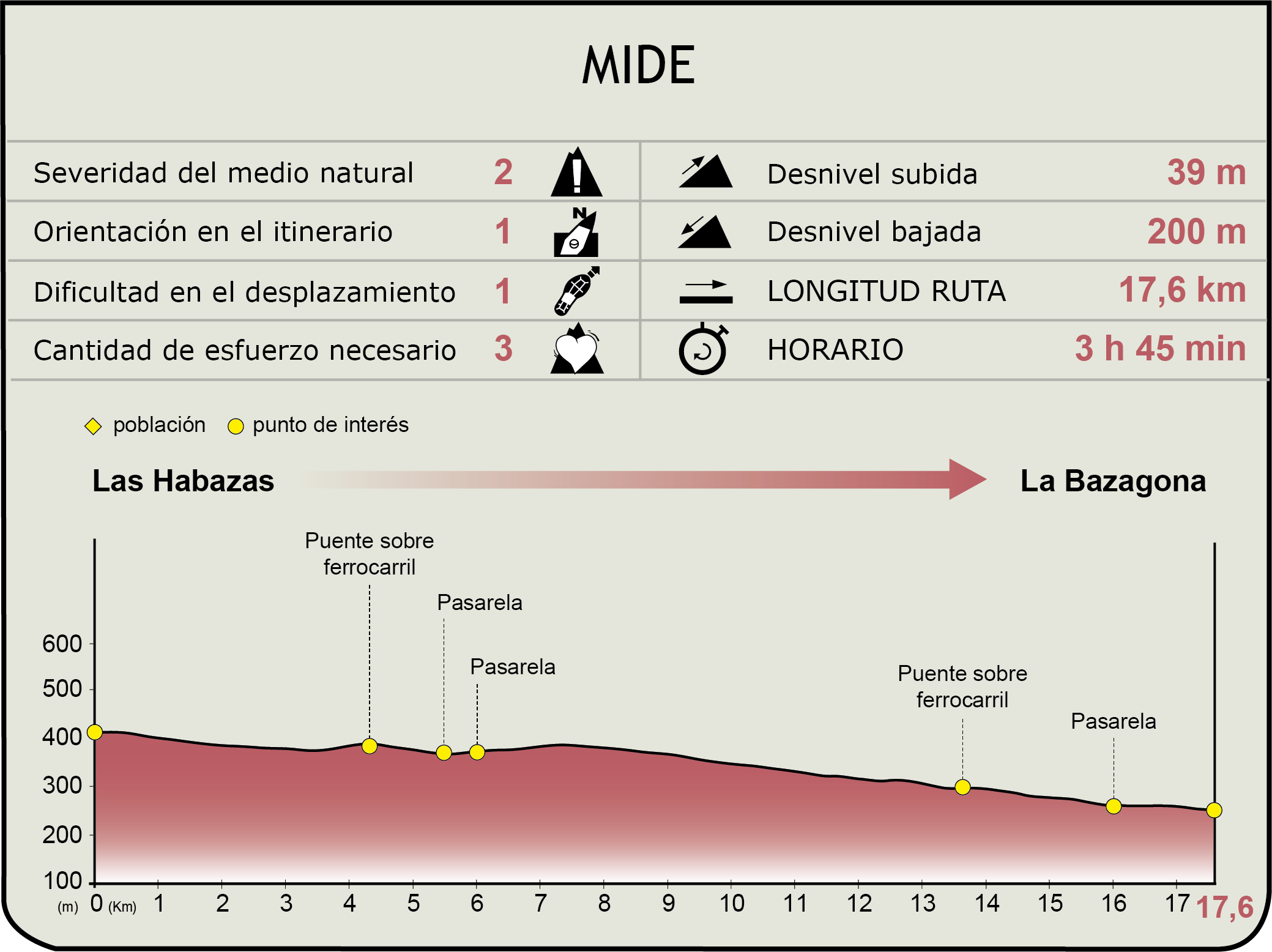 Perfil MIDE del CN Vía Verde de Monfragüe