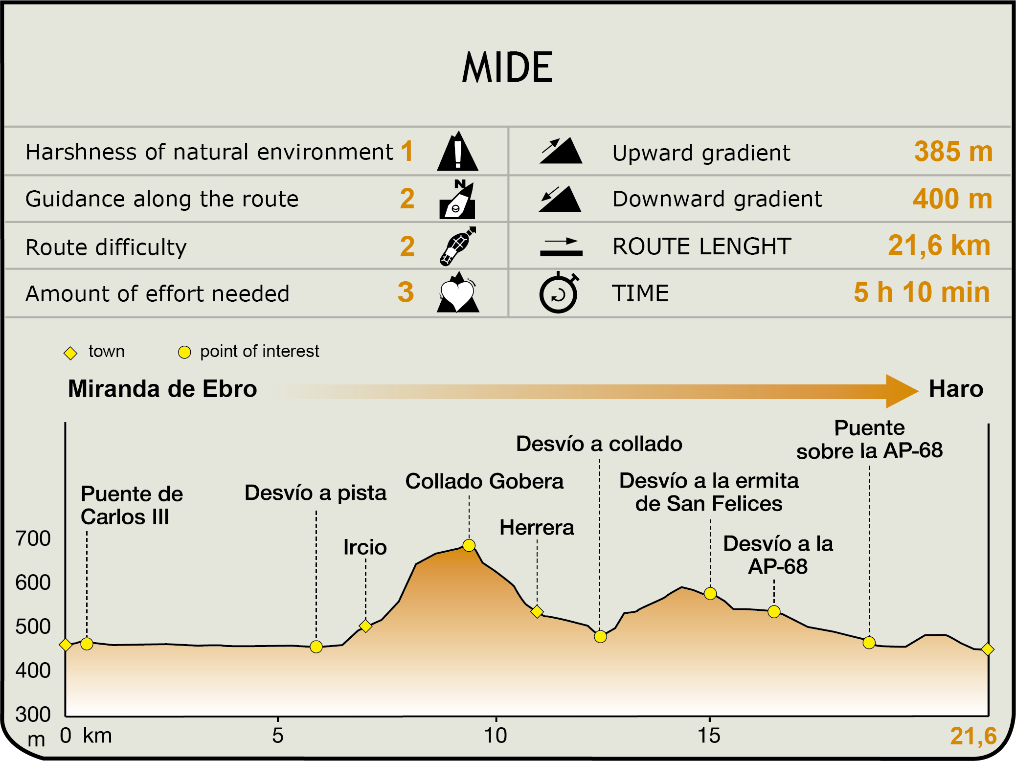 Perfil MIDE de la Etapa Miranda de Ebro-Haro