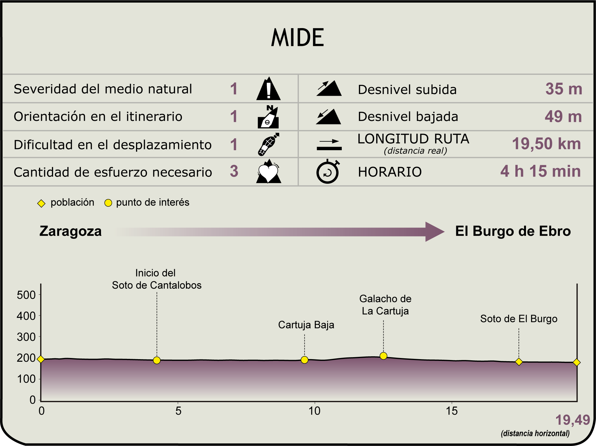 Perfil MIDE de la Etapa Zaragoza-El Burgo de Ebro