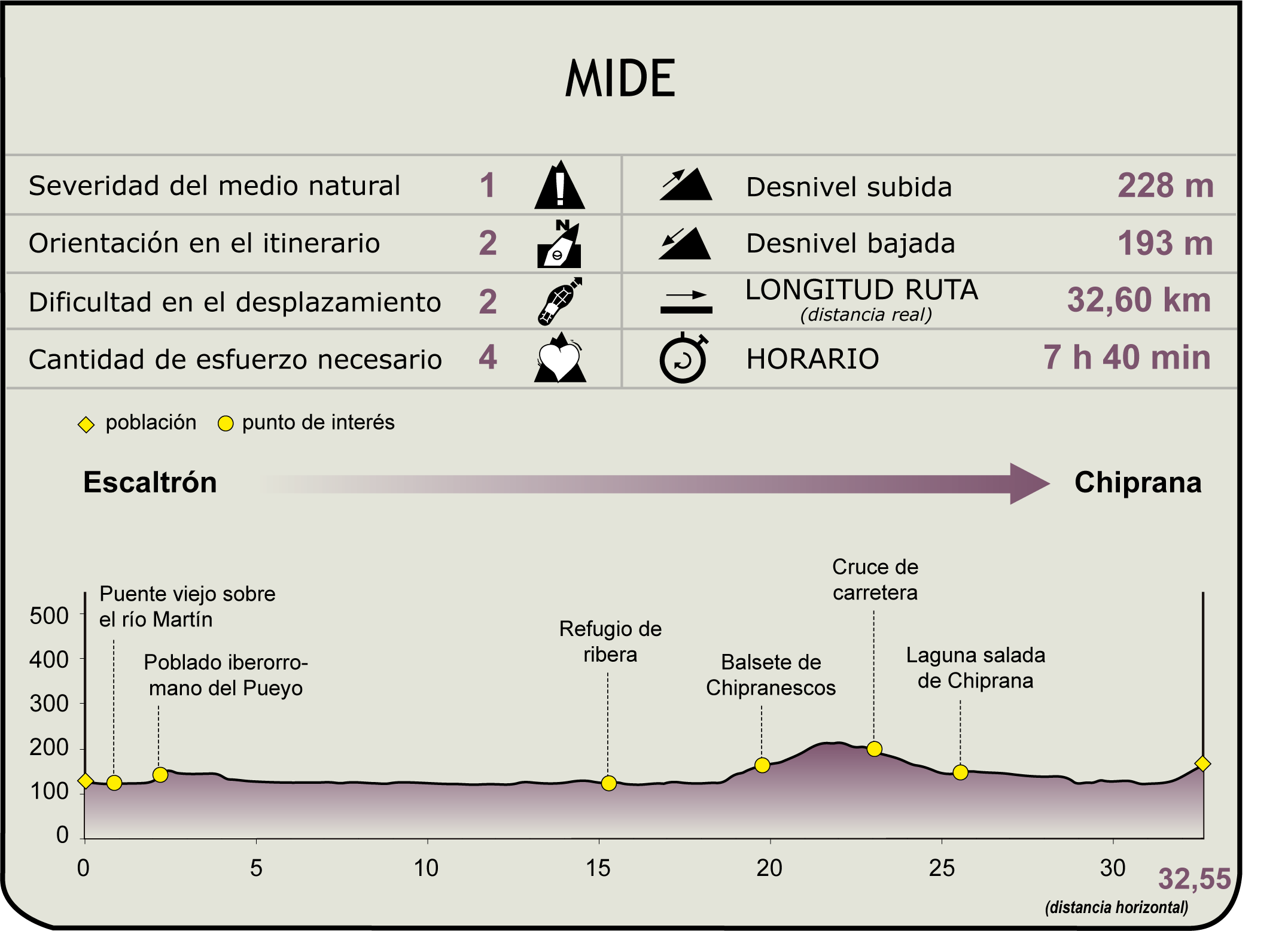 Perfil MIDE de la Etapa Escatrón-Chiprana