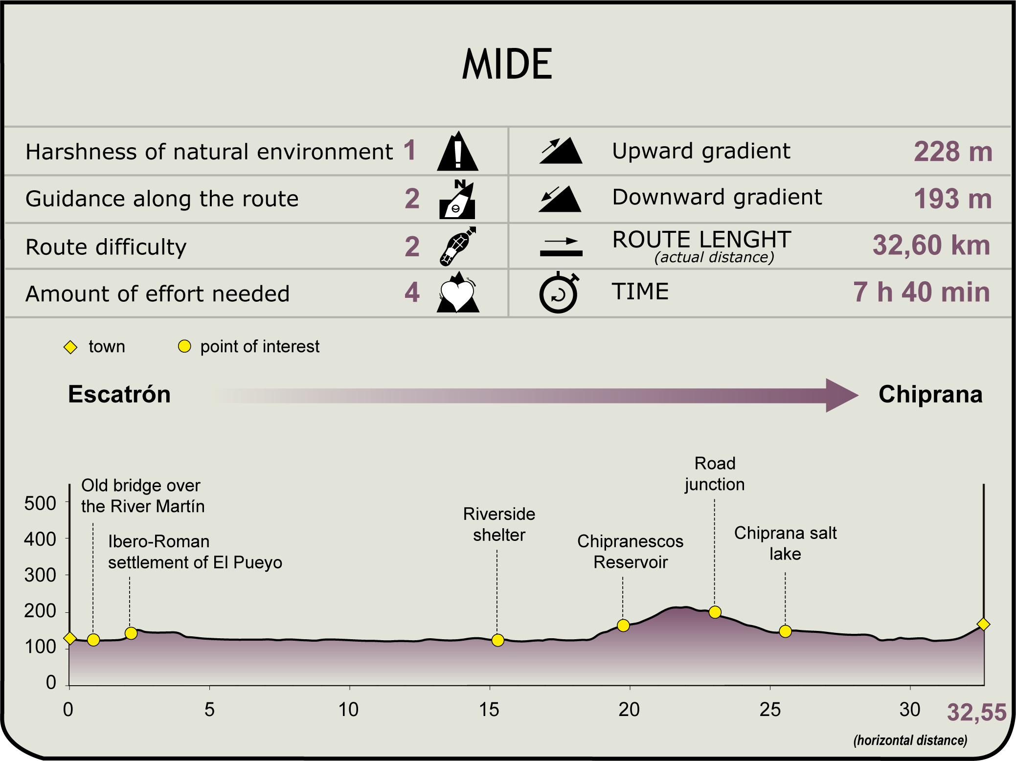 MIDE Profile. Escatrón-Chiprana Stage