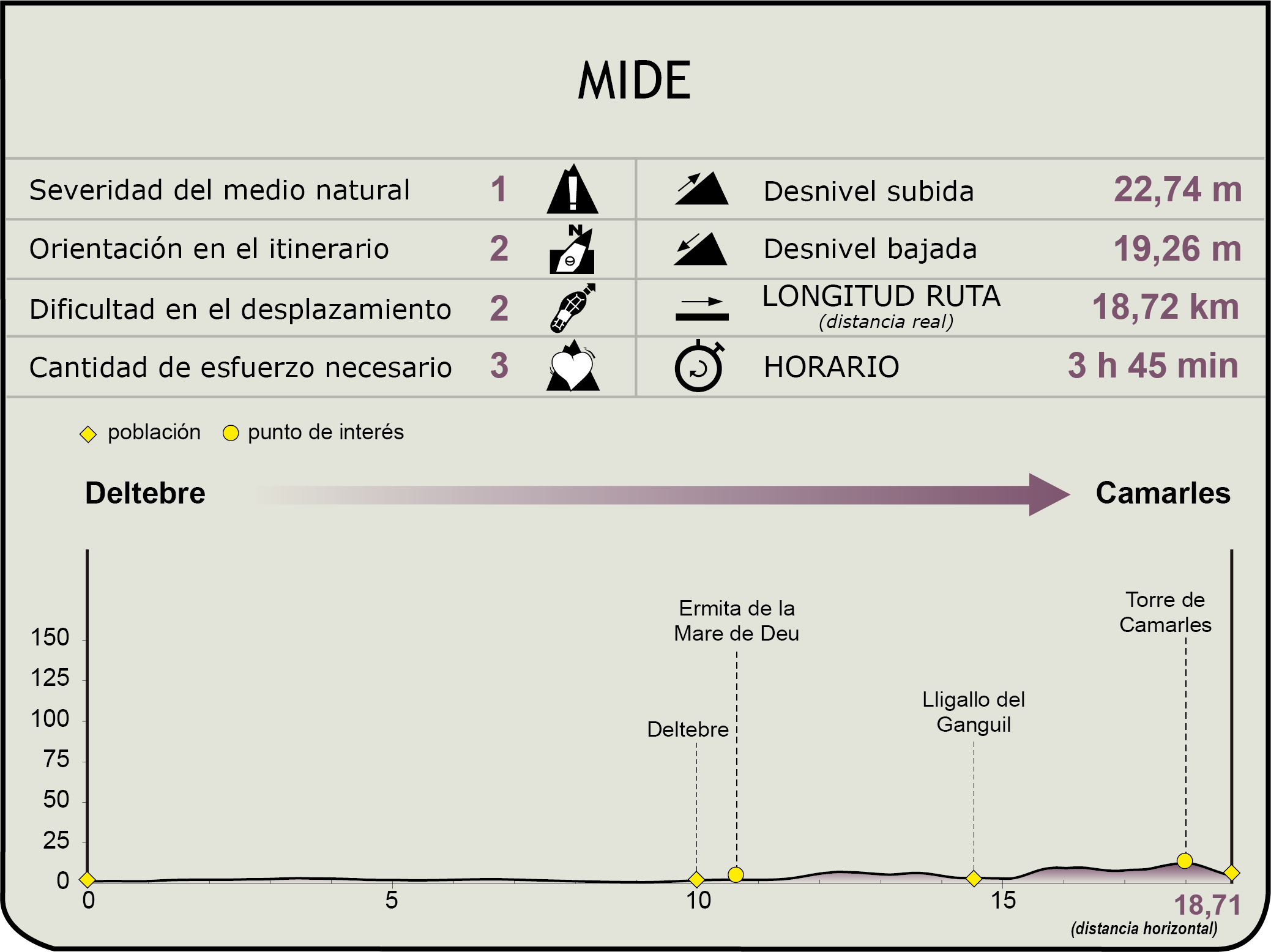 Perfil Mide del Camino Natural del Ebro.GR-99. Etapa 42.1