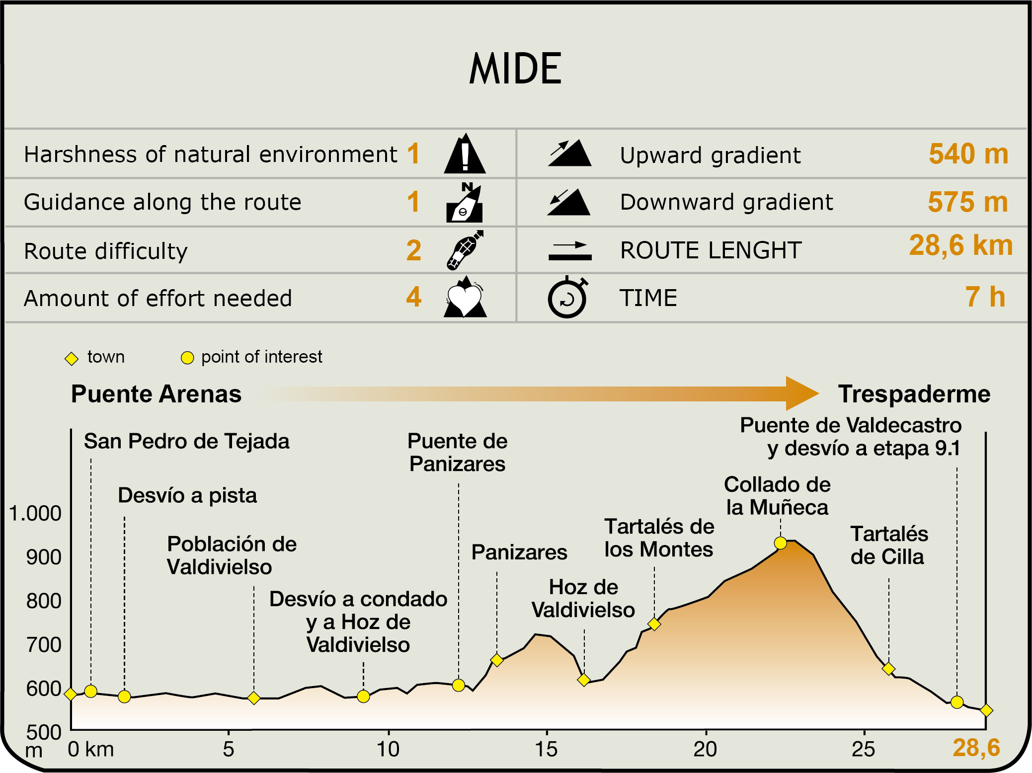 Perfil MIDE de la Etapa Puente Arenas-Trespaderne