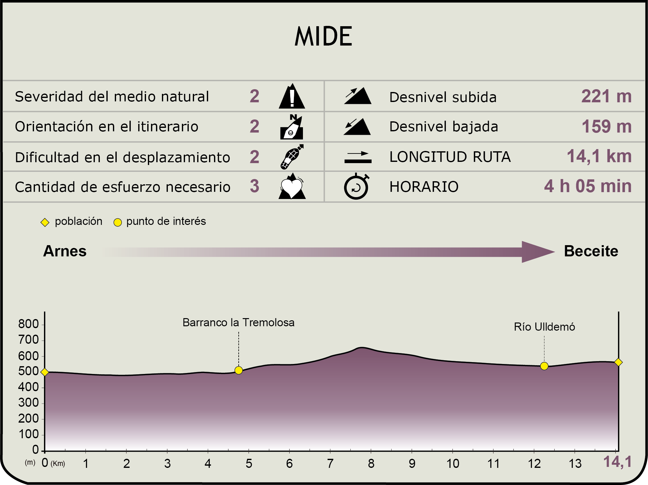 MIDE. Etapa 13: Arnes - Lledo