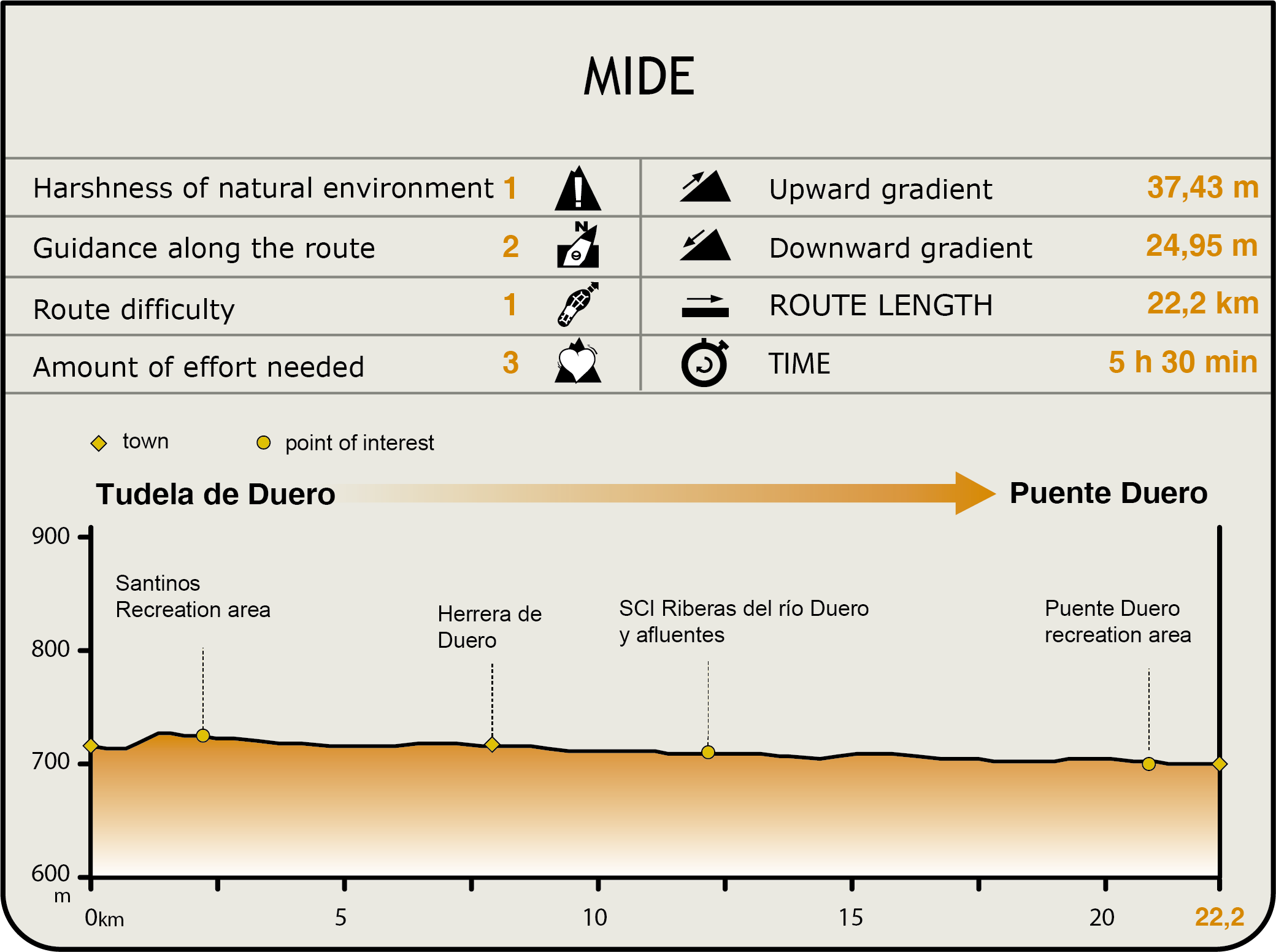 Perfil MIDE de la Etapa Tudela de Duero-Puente Duero