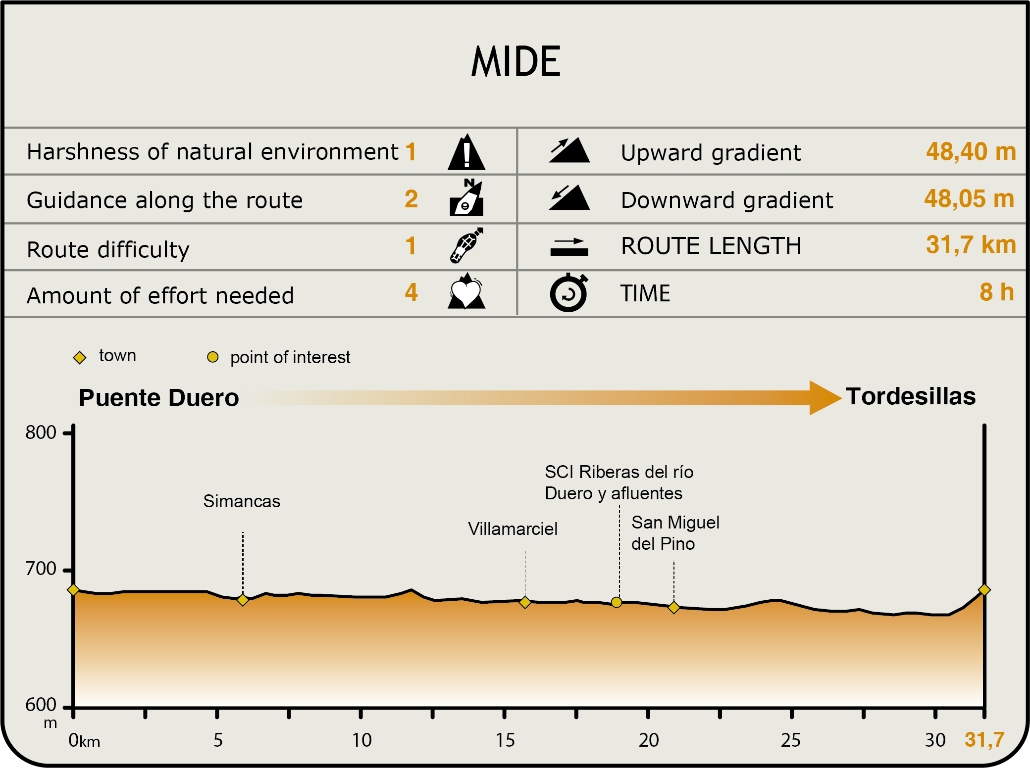 Perfil MIDE de la Etapa Puente Duero-Tordesillas