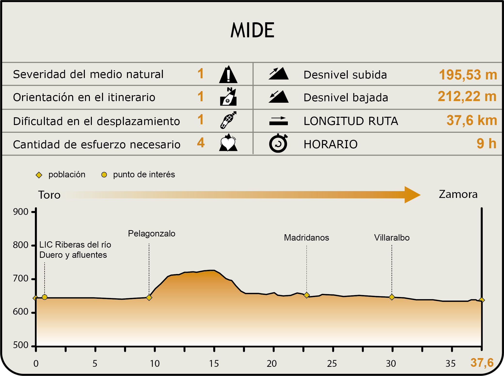 Perfil MIDE de la Etapa Toro-Zamora