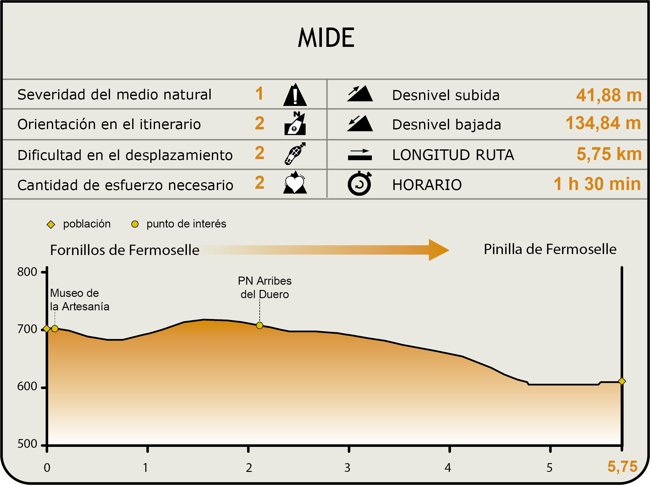 Perfil MIDE de la Etapa Fornillos de Fermoselle-Pinilla de Fermoselle