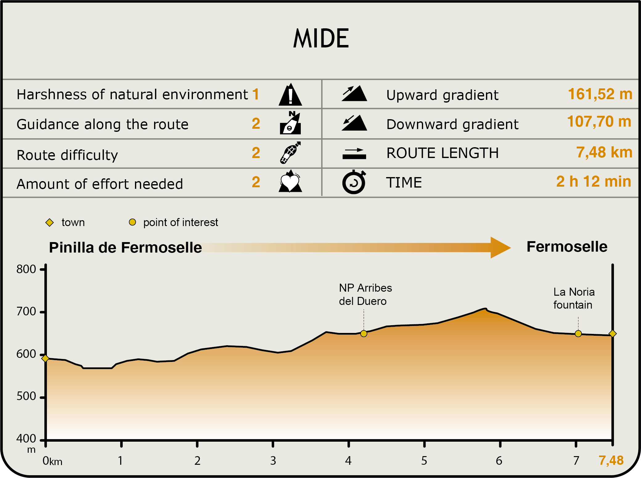 Perfil MIDE de la Etapa Pinilla de Fermoselle-Fermoselle