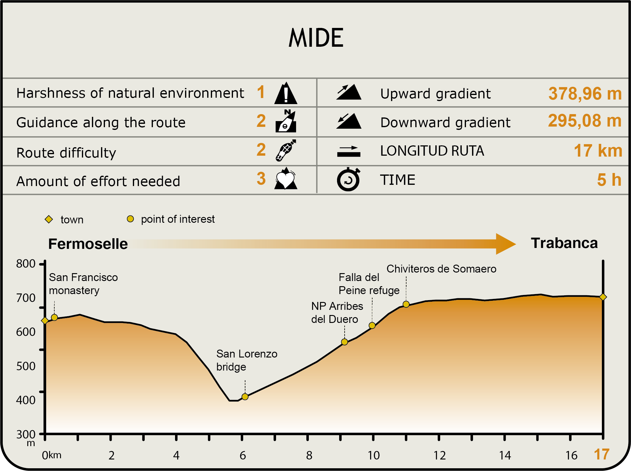 Perfil MIDE de la Etapa Fermoselle-Trabanca