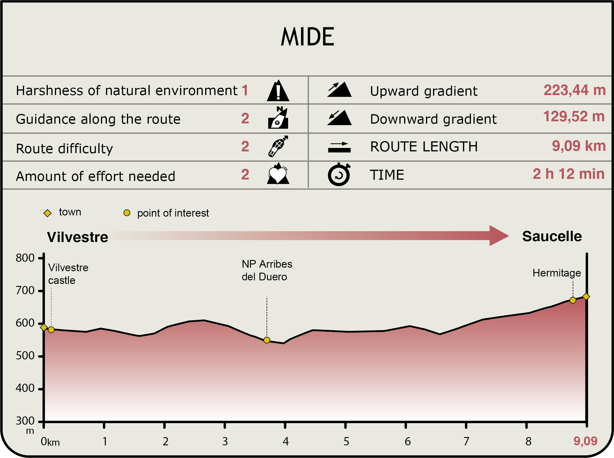 Perfil MIDE de la Etapa Vilvestre-Saucelle