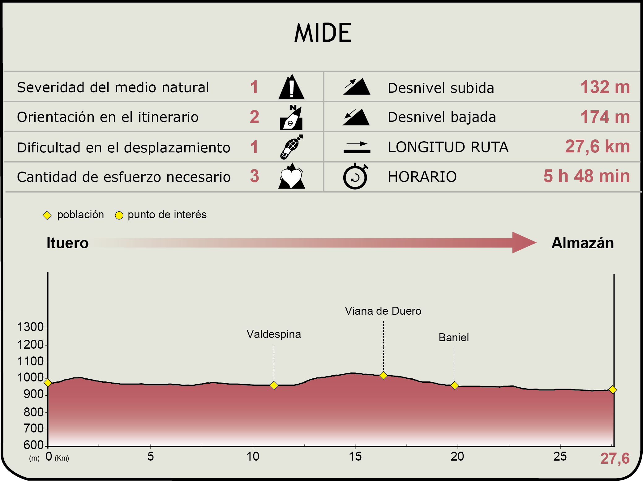 Perfil MIDE de la Etapa Ituero-Almazán