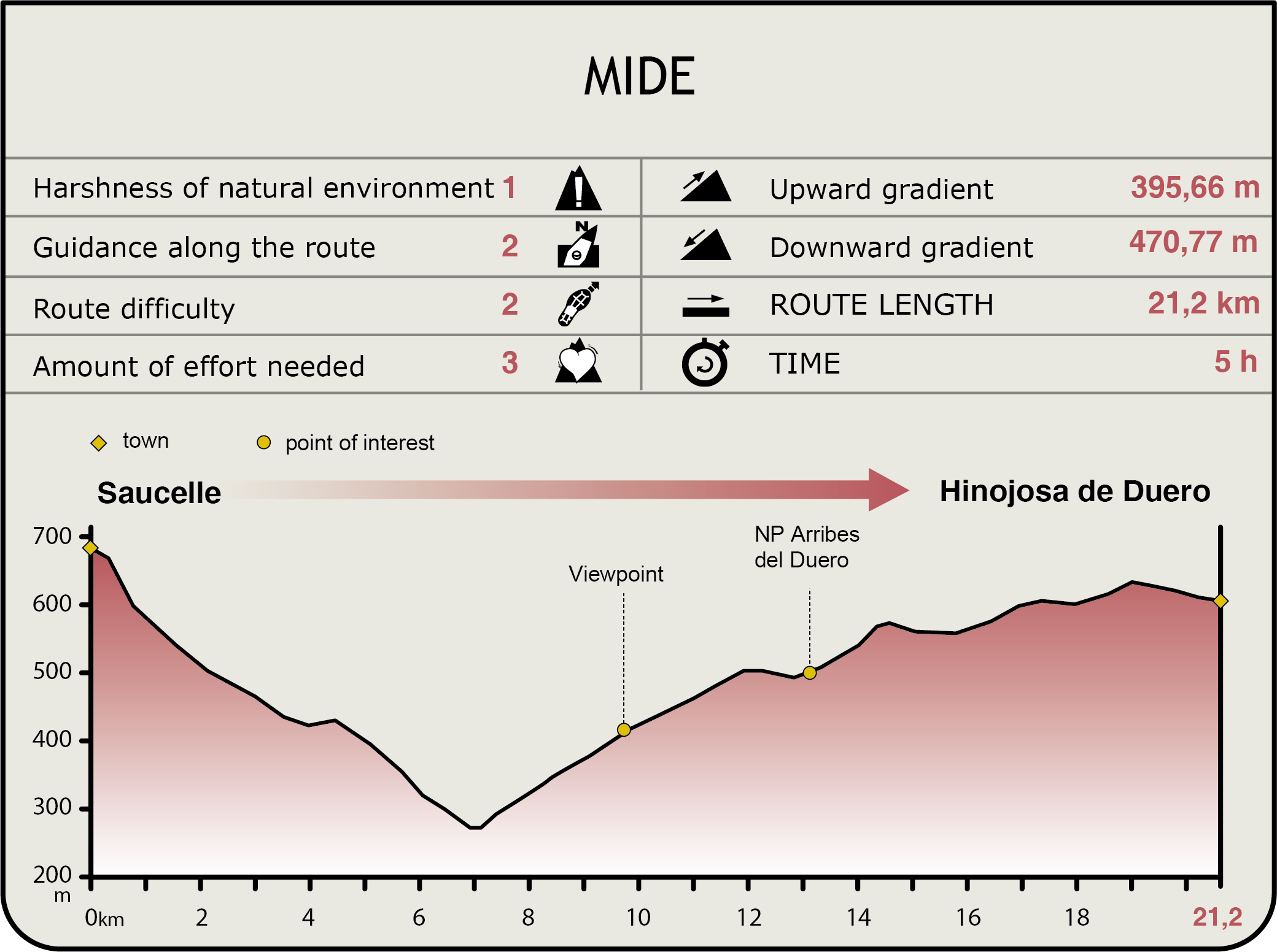 Perfil MIDE de la Etapa Saucelle-Hinojosa de Duero