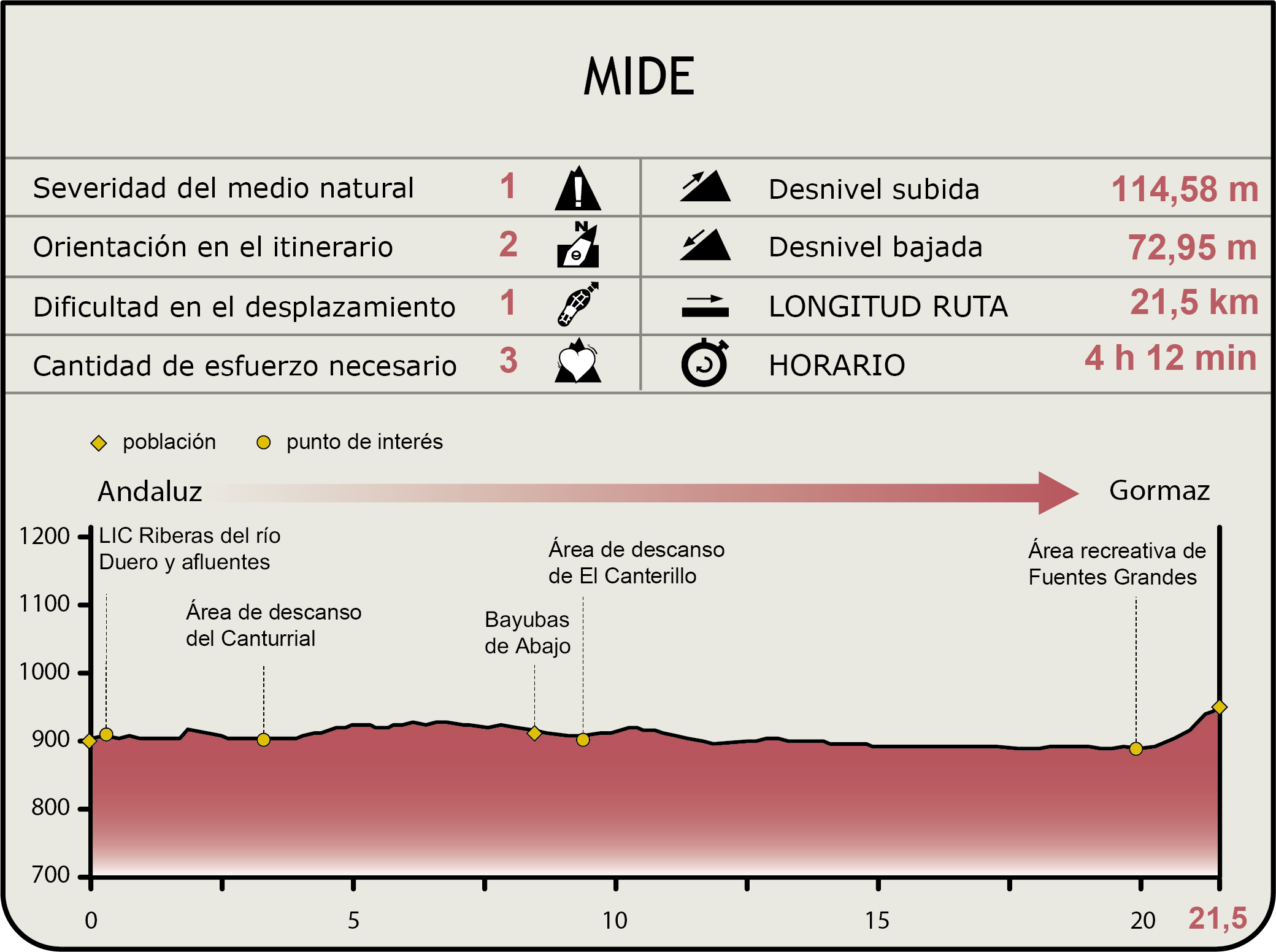 Perfil MIDE de la Etapa Andaluz-Gormaz