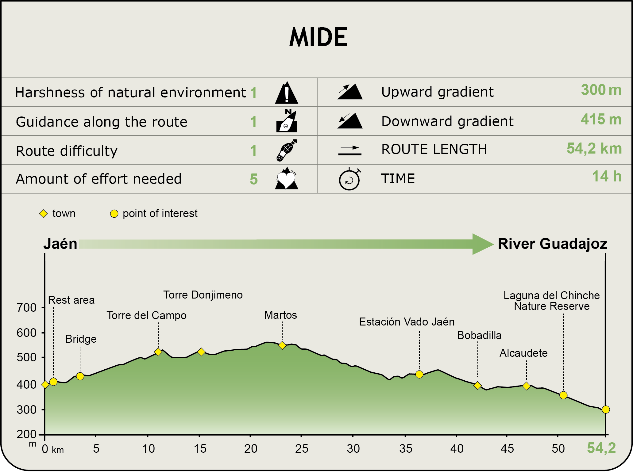 Perfil Mide del CN Vía Verde del Aceite. Tramo Jaén - Río Guadajoz