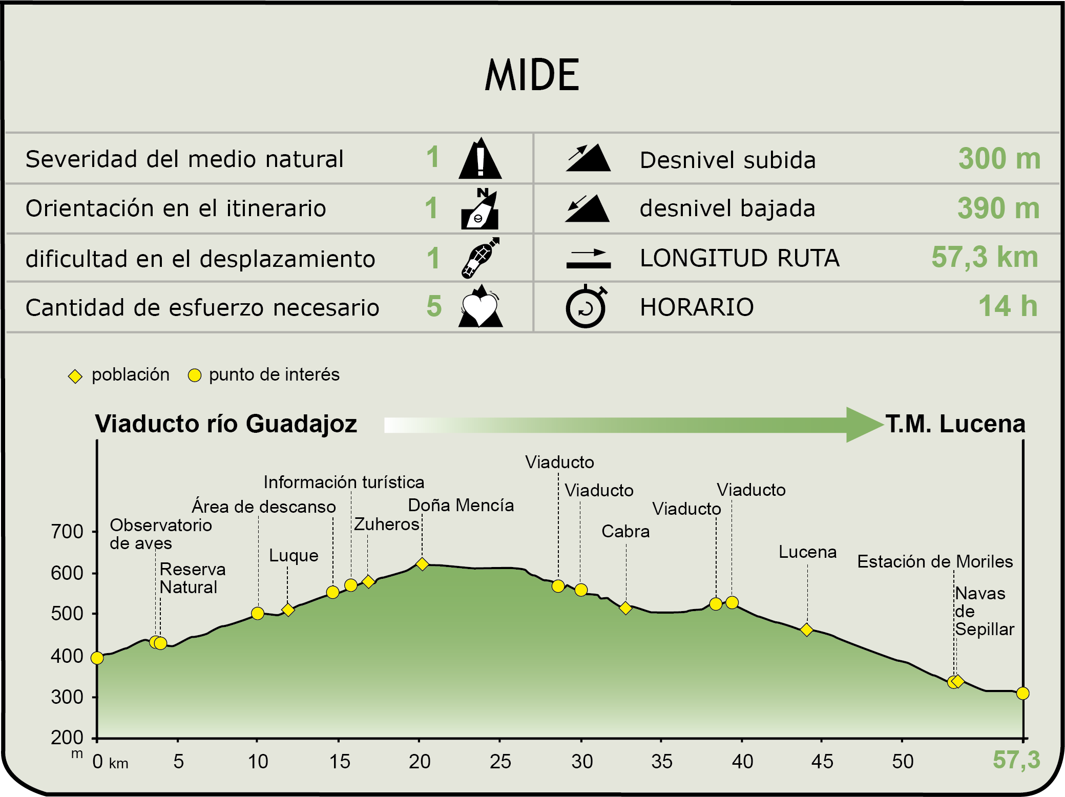 Perfil Mide del CN Vía Verde del Aceite. Tramo de la Subbética