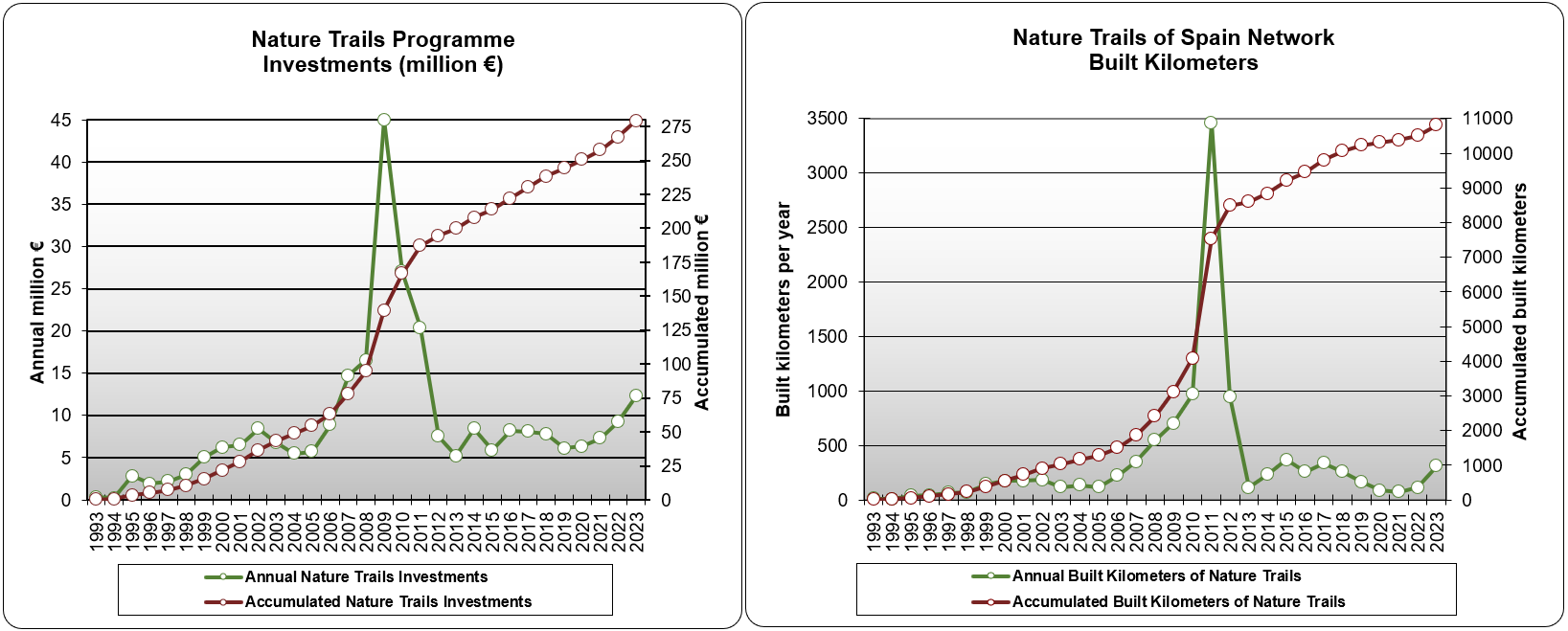 Gráfico de inversiones