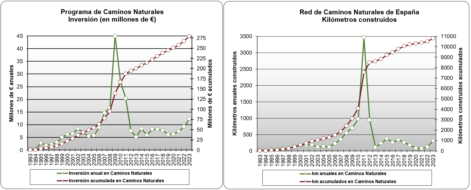 Gráfico de inversiones